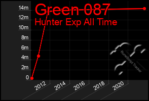 Total Graph of Green 087