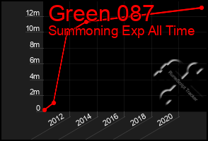 Total Graph of Green 087