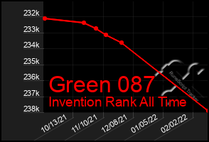 Total Graph of Green 087