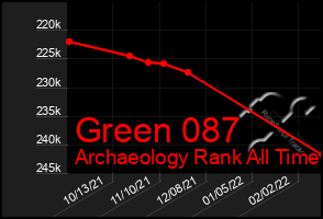 Total Graph of Green 087