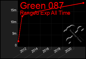 Total Graph of Green 087