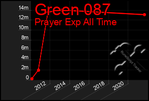 Total Graph of Green 087