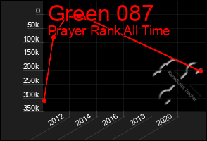 Total Graph of Green 087