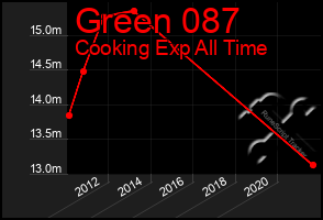 Total Graph of Green 087