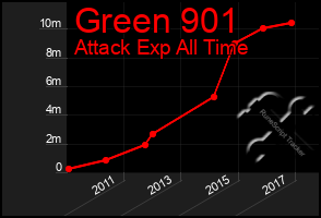 Total Graph of Green 901