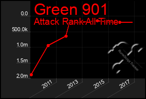 Total Graph of Green 901