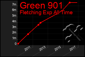 Total Graph of Green 901