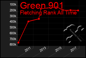 Total Graph of Green 901