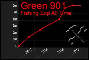 Total Graph of Green 901