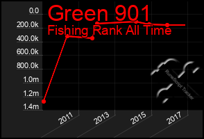 Total Graph of Green 901