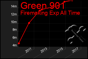 Total Graph of Green 901