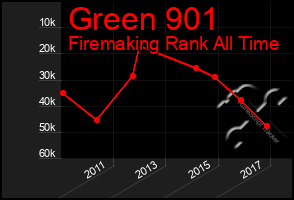 Total Graph of Green 901