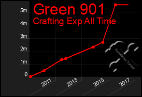 Total Graph of Green 901