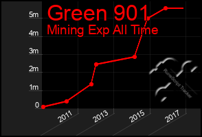 Total Graph of Green 901