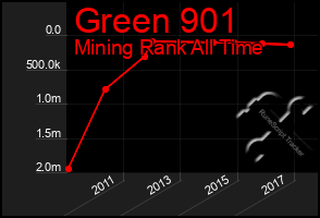 Total Graph of Green 901