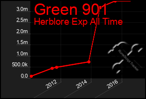 Total Graph of Green 901