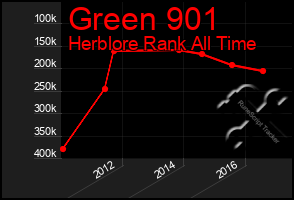 Total Graph of Green 901