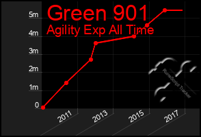 Total Graph of Green 901