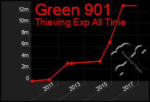 Total Graph of Green 901