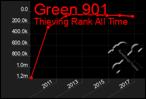 Total Graph of Green 901