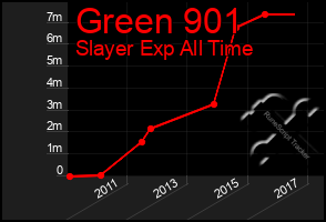 Total Graph of Green 901