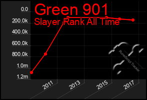 Total Graph of Green 901