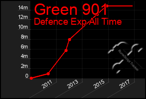 Total Graph of Green 901