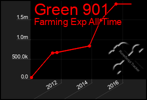 Total Graph of Green 901