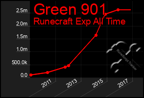 Total Graph of Green 901