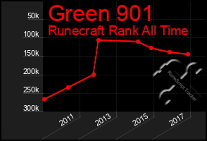 Total Graph of Green 901