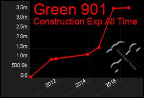 Total Graph of Green 901