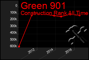 Total Graph of Green 901