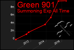 Total Graph of Green 901