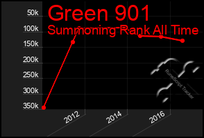 Total Graph of Green 901