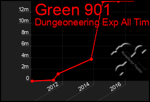 Total Graph of Green 901