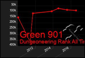 Total Graph of Green 901