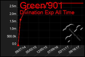 Total Graph of Green 901