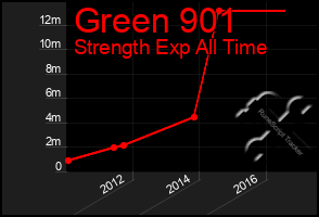 Total Graph of Green 901