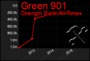 Total Graph of Green 901