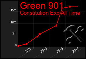 Total Graph of Green 901