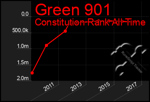 Total Graph of Green 901