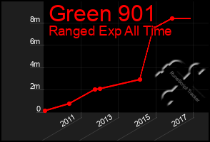 Total Graph of Green 901