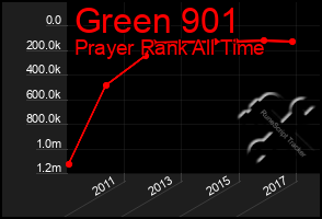 Total Graph of Green 901