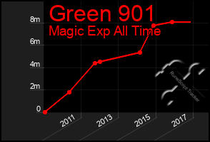 Total Graph of Green 901