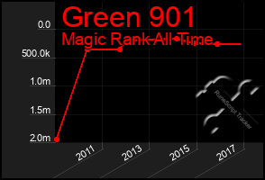 Total Graph of Green 901