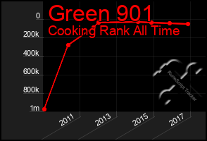 Total Graph of Green 901