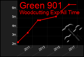 Total Graph of Green 901