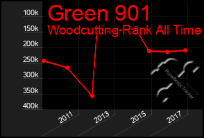 Total Graph of Green 901