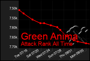 Total Graph of Green Anima