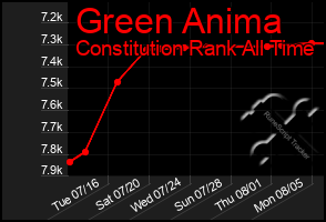Total Graph of Green Anima